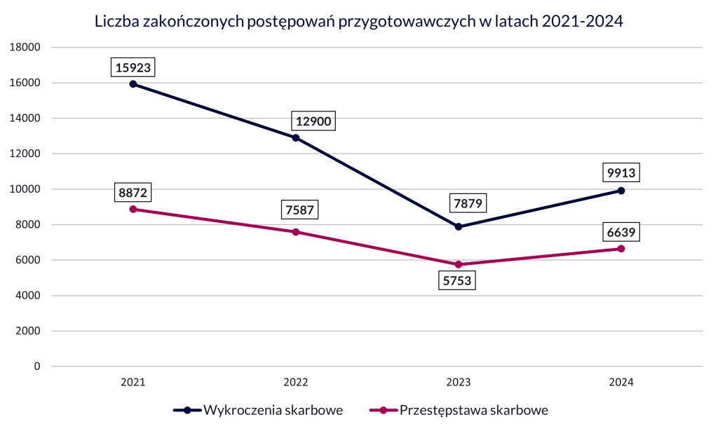 Liczba zakonczonych postepwan wykres