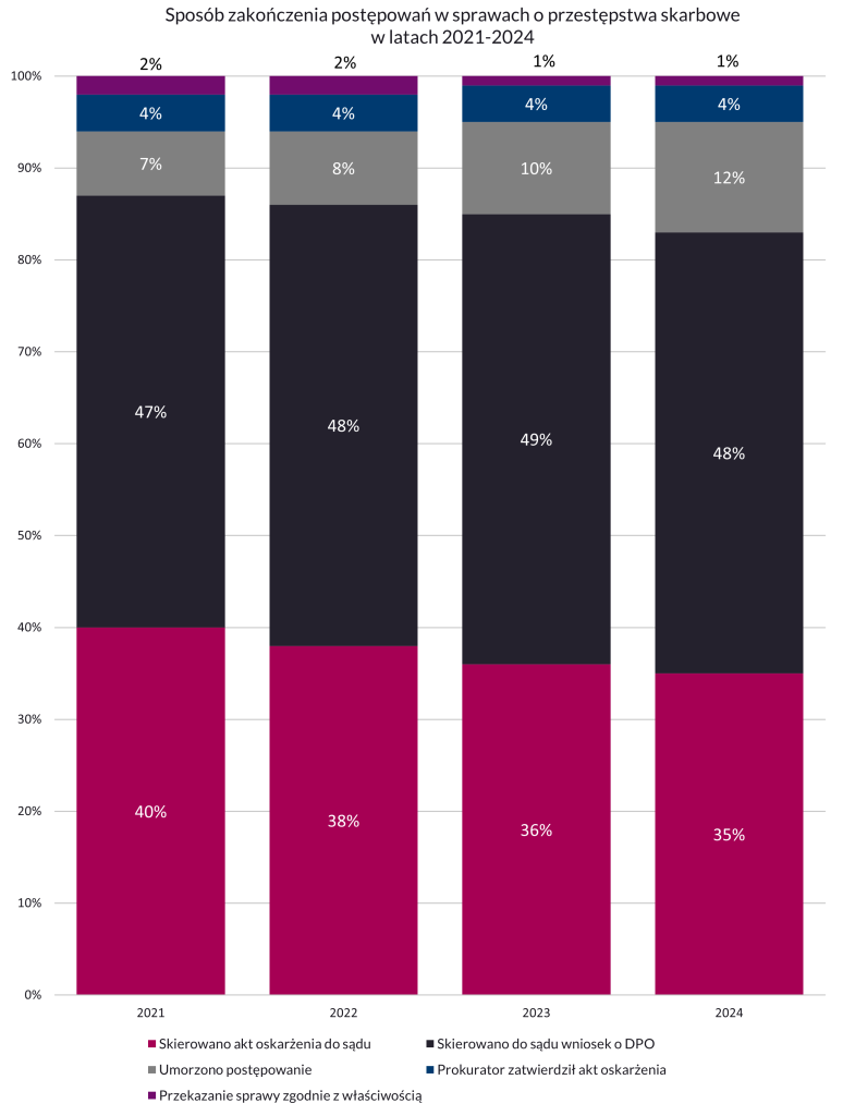 wykresy przestepstwa