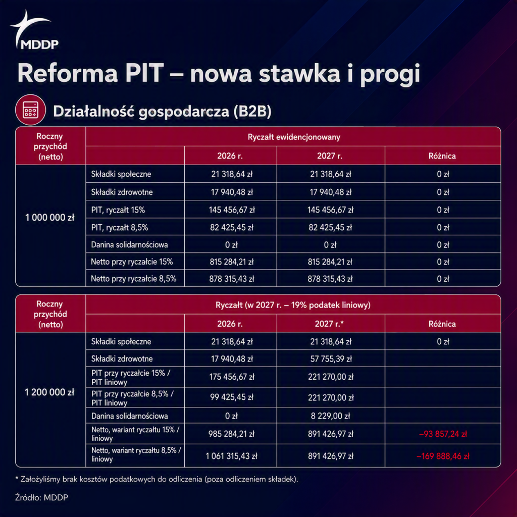 Działalność gospodarcza