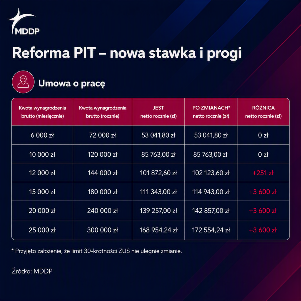 Umowa o pracę